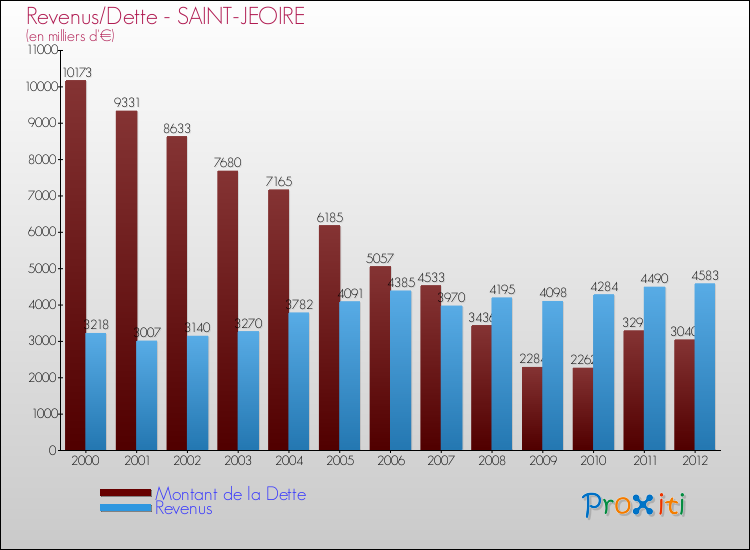 Evolution comparée de la dette et des revenus pour la commune de SAINT-JEOIRE de 2000 à 2012 Comparaison de la dette et des revenus pour SAINT-JEOIRE de 2000 à 2012