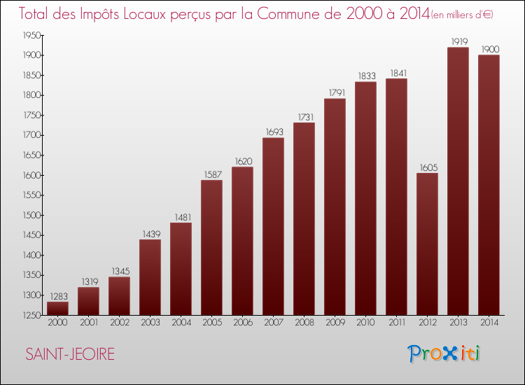 Evolution des Impôts Locaux pour la commune de SAINT-JEOIRE de 2000 à 2014 Evolution des Impôts Locaux pour SAINT-JEOIRE de 2000 à 2014