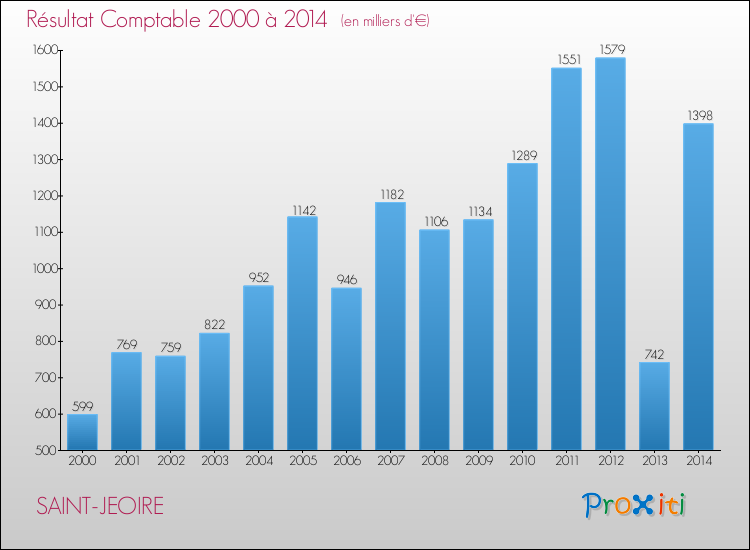 Evolution du résultat comptable pour la commune de SAINT-JEOIRE de 2000 à 2014 Evolution du résultat comptable pour SAINT-JEOIRE de 2000 à 2014