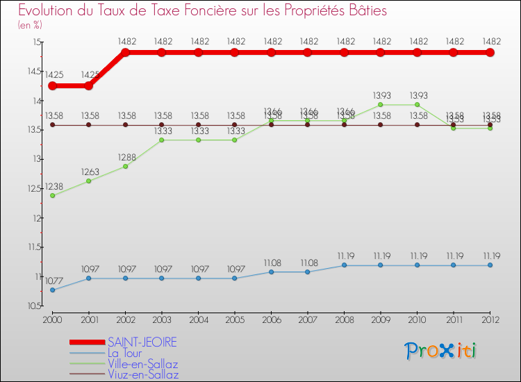 Evolution du taux de la taxe foncière sur le bati pour SAINT-JEOIRE et les communes proches de 2000 à 2012 Comparaison des taux de taxe foncière sur le bati pour SAINT-JEOIRE et les communes voisines de 2000 à 2012
