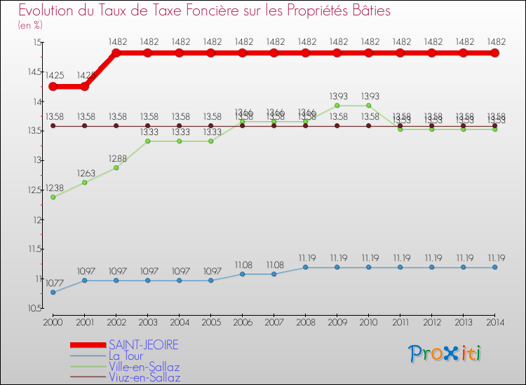 Evolution du taux de la taxe foncière sur le bati pour SAINT-JEOIRE et les communes proches de 2000 à 2014 Comparaison des taux de taxe foncière sur le bati pour SAINT-JEOIRE et les communes voisines de 2000 à 2014