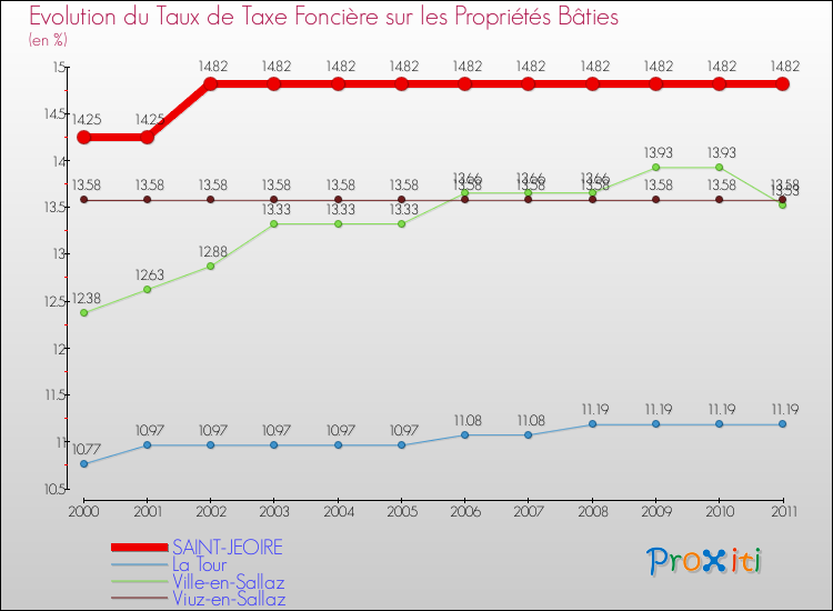 Evolution du taux de la taxe foncière sur le bati pour SAINT-JEOIRE et les communes proches Comparaison des taux de taxe foncière sur le bati pour SAINT-JEOIRE et les communes voisines