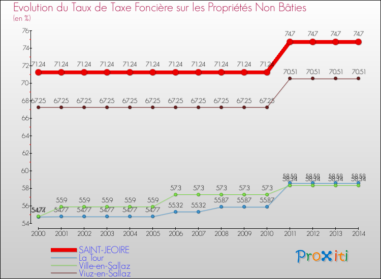 Evolution du taux de la taxe foncière sur les immeubles et terrains non batis pour SAINT-JEOIRE et les communes proches de 2000 à 2014 Comparaison des taux de la taxe foncière sur les immeubles et terrains non batis pour SAINT-JEOIRE et les communes voisines de 2000 à 2014
