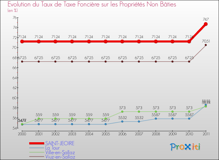 Evolution du taux de la taxe foncière sur les immeubles et terrains non batis pour SAINT-JEOIRE et les communes proches Comparaison des taux de la taxe foncière sur les immeubles et terrains non batis pour SAINT-JEOIRE et les communes voisines