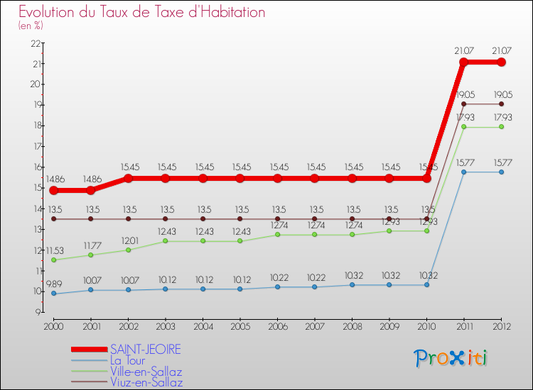 Evolution du taux de la taxe d'habitation pour SAINT-JEOIRE et les communes proches Comparaison des taux de la taxe d'habitation pour SAINT-JEOIRE et les communes voisines