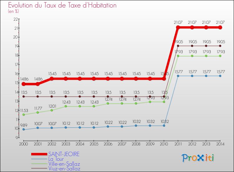 Evolution du taux de la taxe d'habitation pour SAINT-JEOIRE et les communes proches de 2000 à 2014 Comparaison des taux de la taxe d'habitation pour SAINT-JEOIRE et les communes voisines de 2000 à 2014