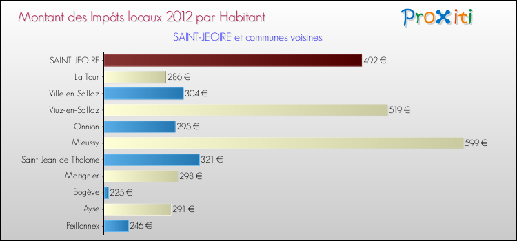 Montant des impôts locaux par Habitant pour SAINT-JEOIRE et les communes proches Comparaison des impôts locaux par habitant pour SAINT-JEOIRE et les communes voisines