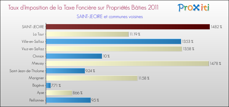 Taux d'imposition de la taxe foncière sur le bati 2011 pour SAINT-JEOIRE et les communes proches Comparaison des taux d'imposition de la taxe foncière sur le bati 2011 pour SAINT-JEOIRE et les communes voisines