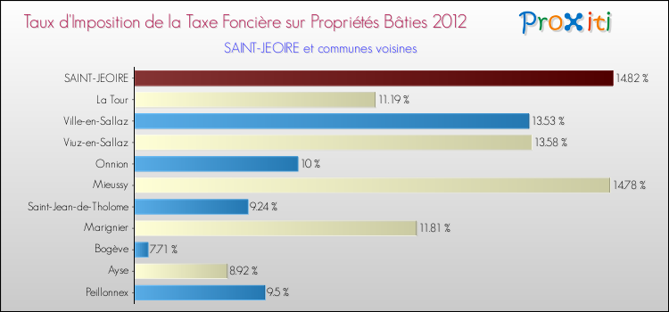 Taux d'imposition de la taxe foncière sur le bati 2012 pour SAINT-JEOIRE et les communes proches Comparaison des taux d'imposition de la taxe foncière sur le bati 2012 pour SAINT-JEOIRE et les communes voisines