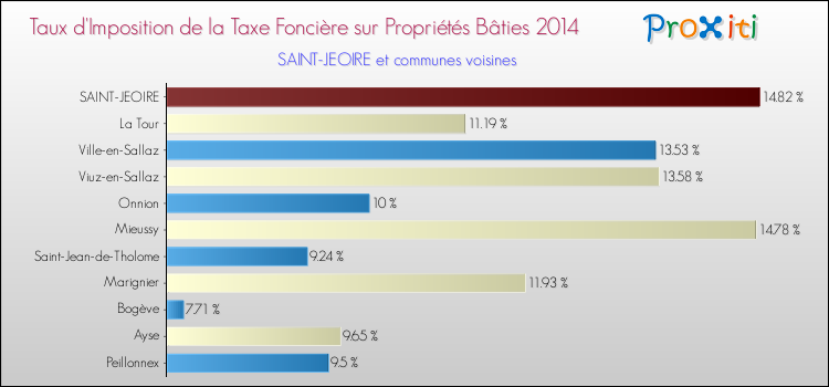 Taux d'imposition de la taxe foncière sur le bati 2014 pour SAINT-JEOIRE et les communes proches Comparaison des taux d'imposition de la taxe foncière sur le bati 2014 pour SAINT-JEOIRE et les communes voisines