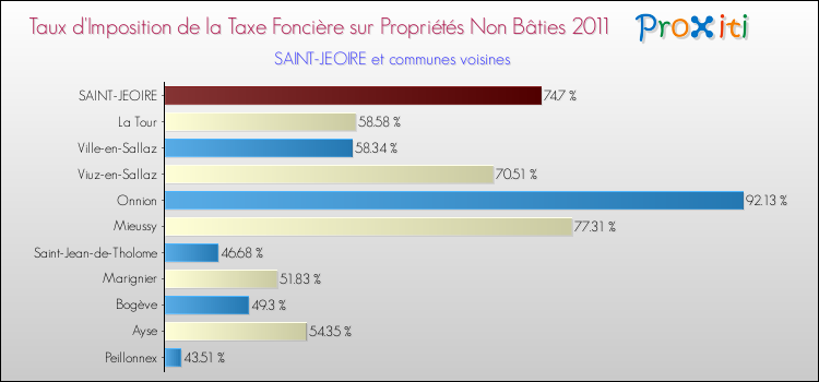 Taux d'imposition de la taxe foncière sur les immeubles et terrains non batis 2011 pour SAINT-JEOIRE et les communes proches Comparaison des taux d'imposition de la taxe foncière sur les immeubles et terrains non batis 2011 pour SAINT-JEOIRE et les communes voisines