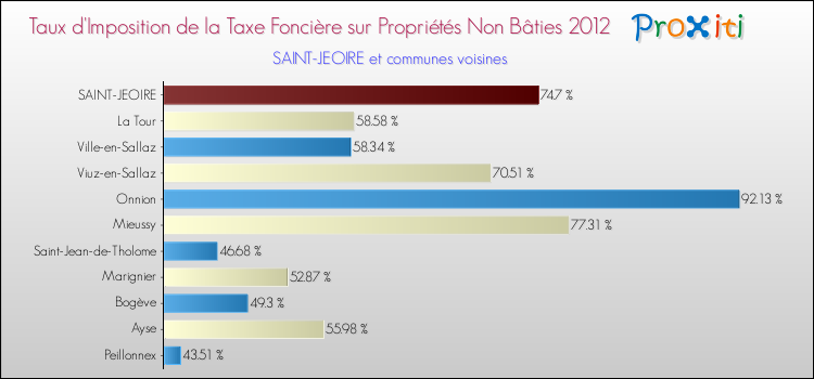Taux d'imposition de la taxe foncière sur les immeubles et terrains non batis 2012 pour SAINT-JEOIRE et les communes proches Comparaison des taux d'imposition de la taxe foncière sur les immeubles et terrains non batis 2012 pour SAINT-JEOIRE et les communes voisines