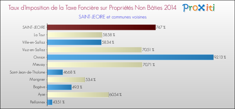 Taux d'imposition de la taxe foncière sur les immeubles et terrains non batis 2014 pour SAINT-JEOIRE et les communes proches Comparaison des taux d'imposition de la taxe foncière sur les immeubles et terrains non batis 2014 pour SAINT-JEOIRE et les communes voisines