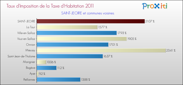 Taux d'imposition de la taxe d'habitation 2011 pour SAINT-JEOIRE et les communes proches Comparaison des taux d'imposition de la taxe d'habitation 2011 pour SAINT-JEOIRE et les communes voisines
