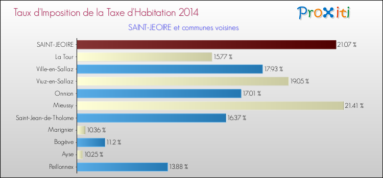 Taux d'imposition de la taxe d'habitation 2014 pour SAINT-JEOIRE et les communes proches Comparaison des taux d'imposition de la taxe d'habitation 2014 pour SAINT-JEOIRE et les communes voisines