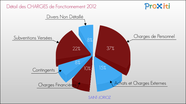 Décomposition des Charges de Fonctionnement 2012 de la commune de SAINT-JORIOZ Charges de Fonctionnement 2012 pour la commune de SAINT-JORIOZ