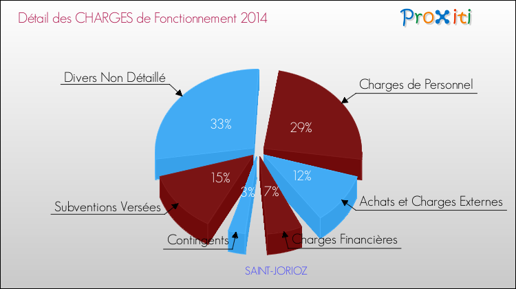 Décomposition des Charges de Fonctionnement 2014 de la commune de SAINT-JORIOZ Charges de Fonctionnement 2014 pour la commune de SAINT-JORIOZ