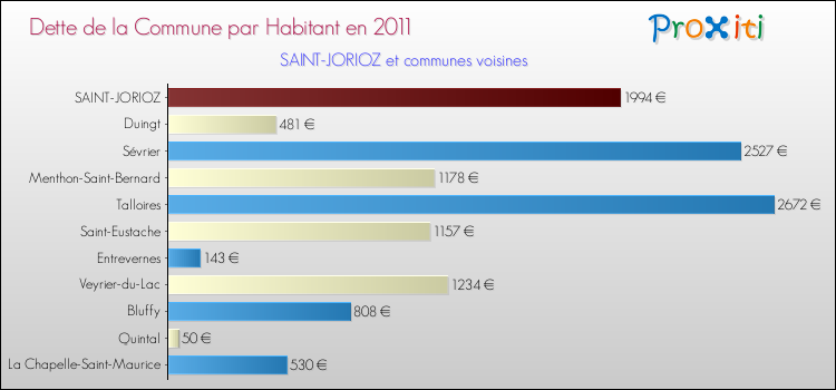 Dette par habitant de la commune en 2011 pour SAINT-JORIOZ et les communes proches Comparaison de la dette par habitant de la commune en 2011 pour SAINT-JORIOZ et les communes voisines