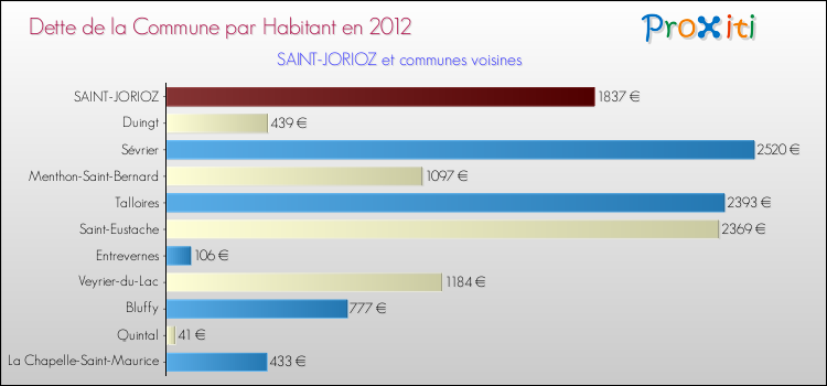Dette par habitant de la commune en 2012 pour SAINT-JORIOZ et les communes proches Comparaison de la dette par habitant de la commune en 2012 pour SAINT-JORIOZ et les communes voisines