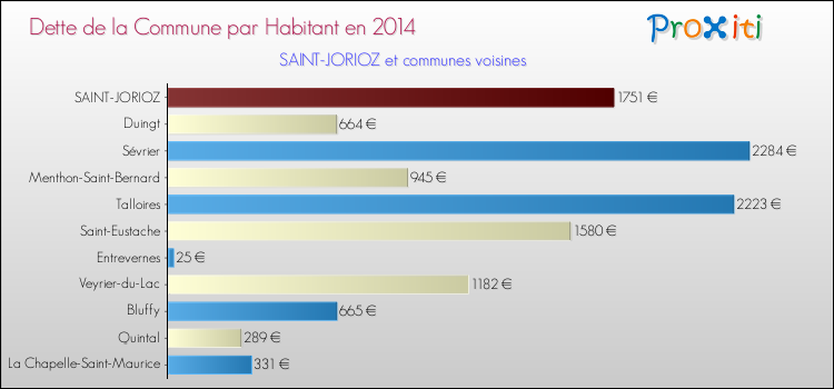 Dette par habitant de la commune en 2014 pour SAINT-JORIOZ et les communes proches Comparaison de la dette par habitant de la commune en 2014 pour SAINT-JORIOZ et les communes voisines