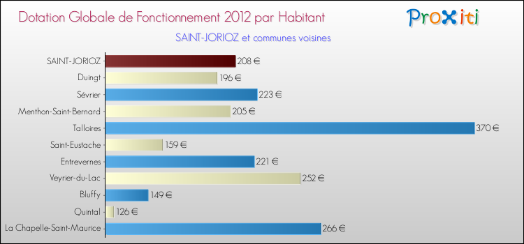 Montant des dotations globales de fonctionnement DGF par Habitant pour SAINT-JORIOZ et les communes proches Comparaison des des dotations globales de fonctionnement DGF par habitant pour SAINT-JORIOZ et les communes voisines