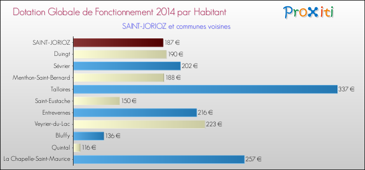 Montant des dotations globales de fonctionnement DGF par Habitant pour SAINT-JORIOZ et les communes proches en 2014. Comparaison des des dotations globales de fonctionnement DGF par habitant pour SAINT-JORIOZ et les communes voisines en 2014.