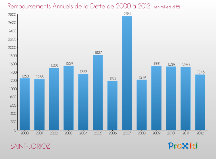 Evolution de l'annuité de la dette pour la commune de SAINT-JORIOZ de 2000 à 2012 Annuités de la dette pour SAINT-JORIOZ de 2000 à 2012