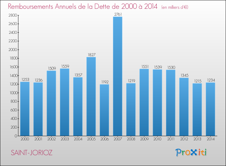 Evolution de l'annuité de la dette pour la commune de SAINT-JORIOZ de 2000 à 2014 Annuités de la dette pour SAINT-JORIOZ de 2000 à 2014