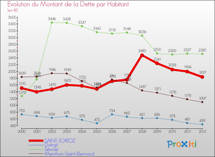 Evolution de la dette par habitant pour la commune de SAINT-JORIOZ et les communes proches de 2000 à 2012 Comparaison de la dette par habitant pour SAINT-JORIOZ et les communes voisines de 2000 à 2012