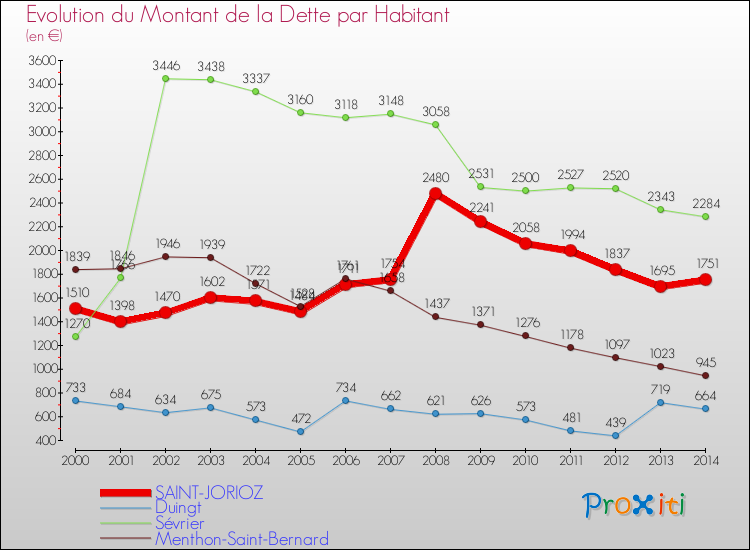 Evolution de la dette par habitant pour la commune de SAINT-JORIOZ et les communes proches de 2000 à 2014 Comparaison de la dette par habitant pour SAINT-JORIOZ et les communes voisines de 2000 à 2014