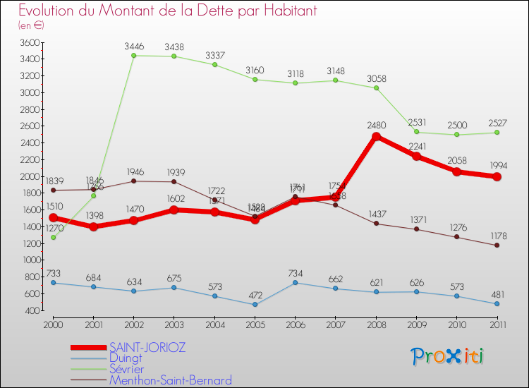 Evolution de la dette par habitant pour la commune de SAINT-JORIOZ et les communes proches Comparaison de la dette par habitant pour SAINT-JORIOZ et les communes voisines