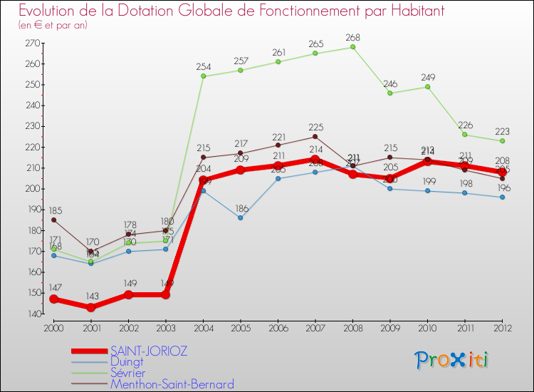 Evolution et montant de la dotation globale de fonctionnement par Habitant pour SAINT-JORIOZ et les communes proches Comparaison des dotations globales de fonctionnement par habitant pour SAINT-JORIOZ et les communes voisines