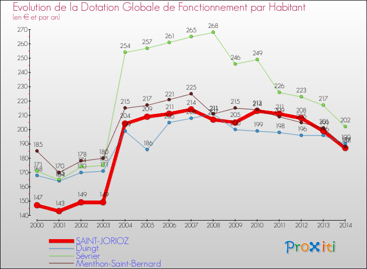 Evolution et montant de la dotation globale de fonctionnement par Habitant pour SAINT-JORIOZ et les communes proches de 2000 à 2014. Comparaison des dotations globales de fonctionnement par habitant pour SAINT-JORIOZ et les communes voisines de 2000 à 2014.
