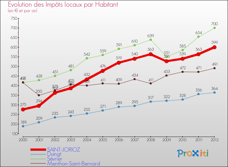 Evolution et montant des impôts locaux par Habitant pour SAINT-JORIOZ et les communes proches Comparaison des impôts locaux par habitant pour SAINT-JORIOZ et les communes voisines