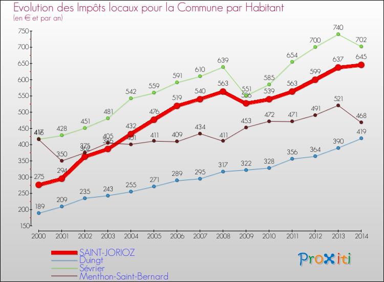 Evolution et montant des impôts locaux par Habitant pour SAINT-JORIOZ et les communes proches de 2000 à 2014 Comparaison des impôts locaux par habitant pour SAINT-JORIOZ et les communes voisines de 2000 à 2014
