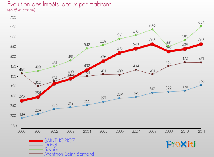 Evolution et montant des impôts locaux par Habitant pour SAINT-JORIOZ et les communes proches Comparaison des impôts locaux par habitant pour SAINT-JORIOZ et les communes voisines