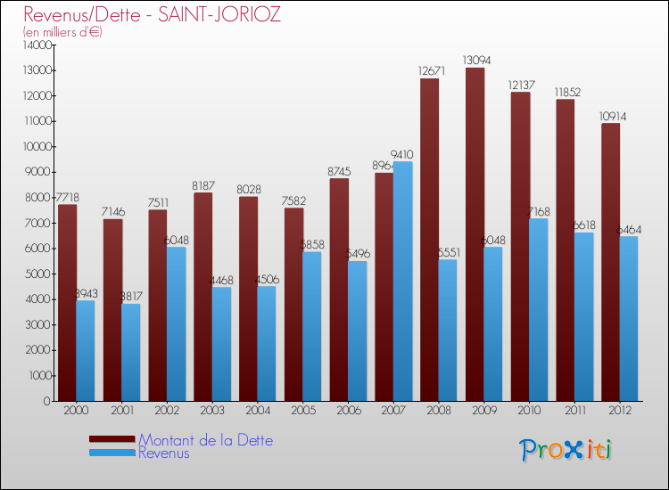 Evolution comparée de la dette et des revenus pour la commune de SAINT-JORIOZ de 2000 à 2012 Comparaison de la dette et des revenus pour SAINT-JORIOZ de 2000 à 2012
