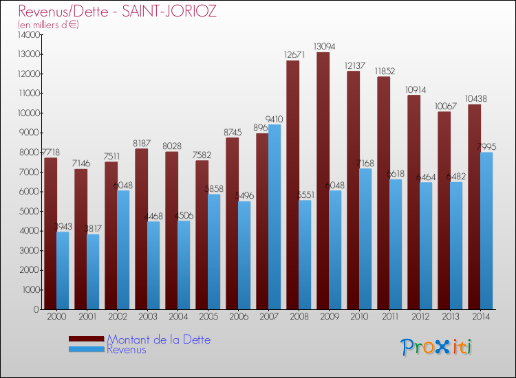 Evolution comparée de la dette et des revenus pour la commune de SAINT-JORIOZ de 2000 à 2014 Comparaison de la dette et des revenus pour SAINT-JORIOZ de 2000 à 2014