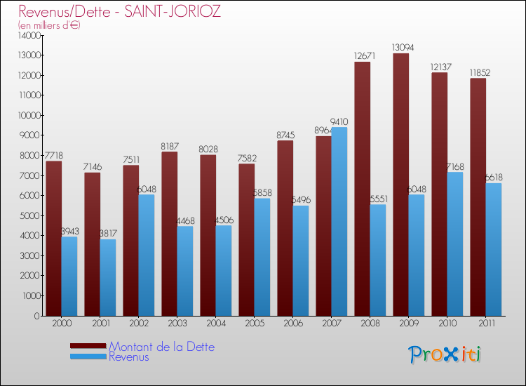 Evolution comparée de la dette et des revenus pour la commune de SAINT-JORIOZ de 2000 à 2011 Comparaison de la dette et des revenus pour SAINT-JORIOZ de 2000 à 2011