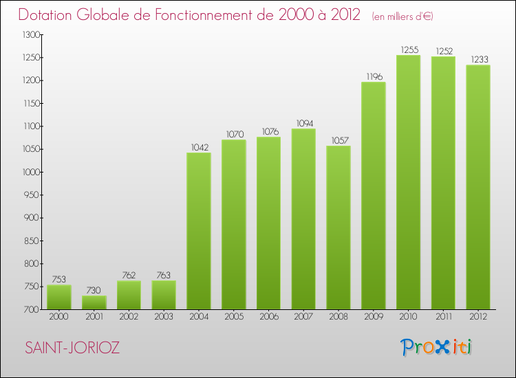 Evolution du montant de la Dotation Globale de Fonctionnement pour la commune de SAINT-JORIOZ de 2000 à 2012 Evolution du montant de la Dotation Globale de Fonctionnement pour SAINT-JORIOZ de 2000 à 2012