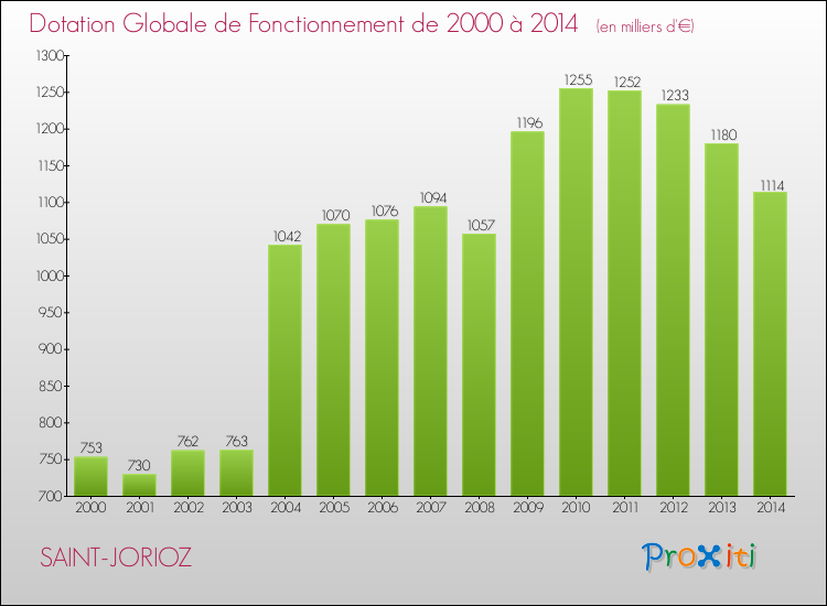 Evolution du montant de la Dotation Globale de Fonctionnement pour la commune de SAINT-JORIOZ de 2000 à 2014 Evolution du montant de la Dotation Globale de Fonctionnement pour SAINT-JORIOZ de 2000 à 2014