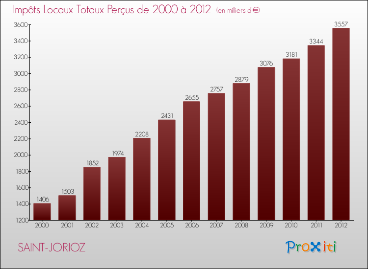 Evolution des Impôts Locaux pour la commune de SAINT-JORIOZ de 2000 à 2012 Evolution des Impôts Locaux pour SAINT-JORIOZ de 2000 à 2012
