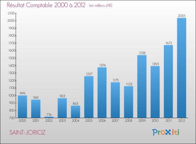 Evolution du résultat comptable pour la commune de SAINT-JORIOZ de 2000 à 2012 Evolution du résultat comptable pour SAINT-JORIOZ de 2000 à 2012