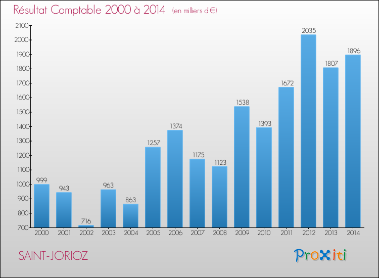 Evolution du résultat comptable pour la commune de SAINT-JORIOZ de 2000 à 2014 Evolution du résultat comptable pour SAINT-JORIOZ de 2000 à 2014