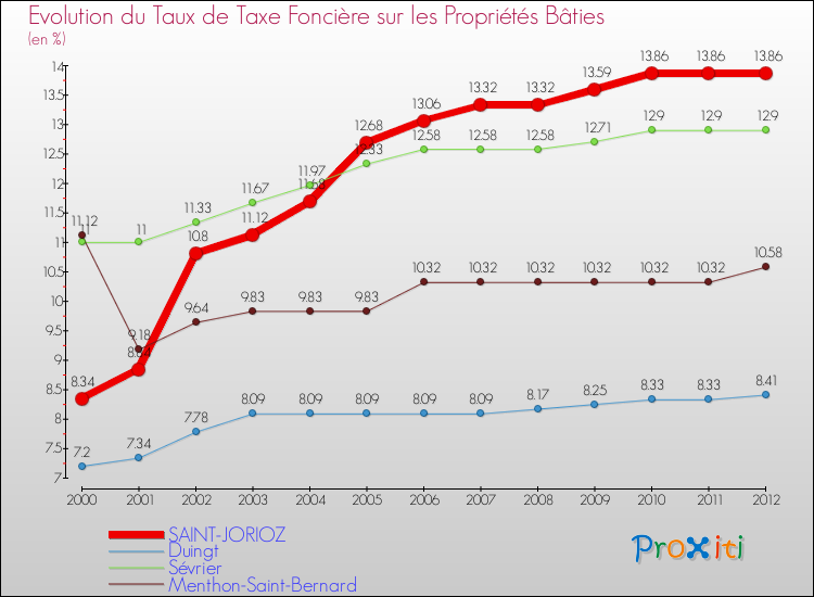 Evolution du taux de la taxe foncière sur le bati pour SAINT-JORIOZ et les communes proches de 2000 à 2012 Comparaison des taux de taxe foncière sur le bati pour SAINT-JORIOZ et les communes voisines de 2000 à 2012