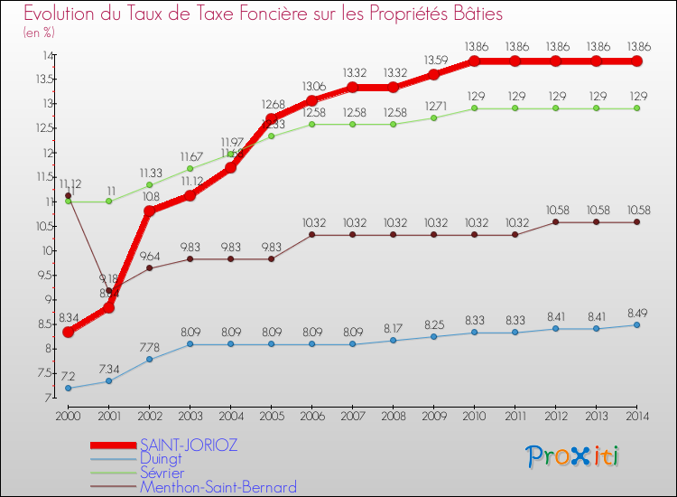 Evolution du taux de la taxe foncière sur le bati pour SAINT-JORIOZ et les communes proches de 2000 à 2014 Comparaison des taux de taxe foncière sur le bati pour SAINT-JORIOZ et les communes voisines de 2000 à 2014