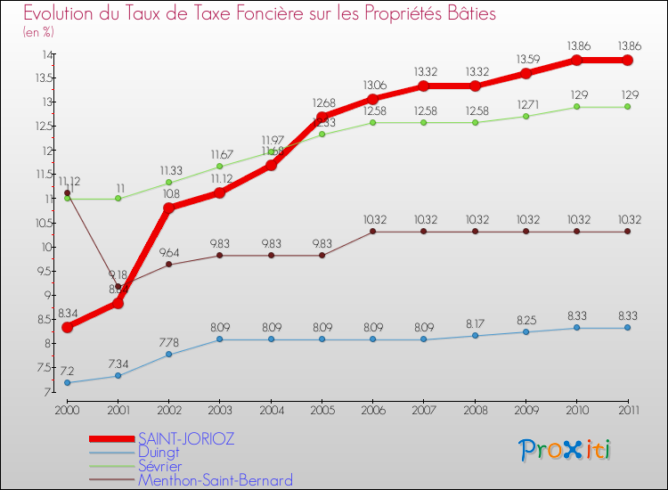 Evolution du taux de la taxe foncière sur le bati pour SAINT-JORIOZ et les communes proches Comparaison des taux de taxe foncière sur le bati pour SAINT-JORIOZ et les communes voisines
