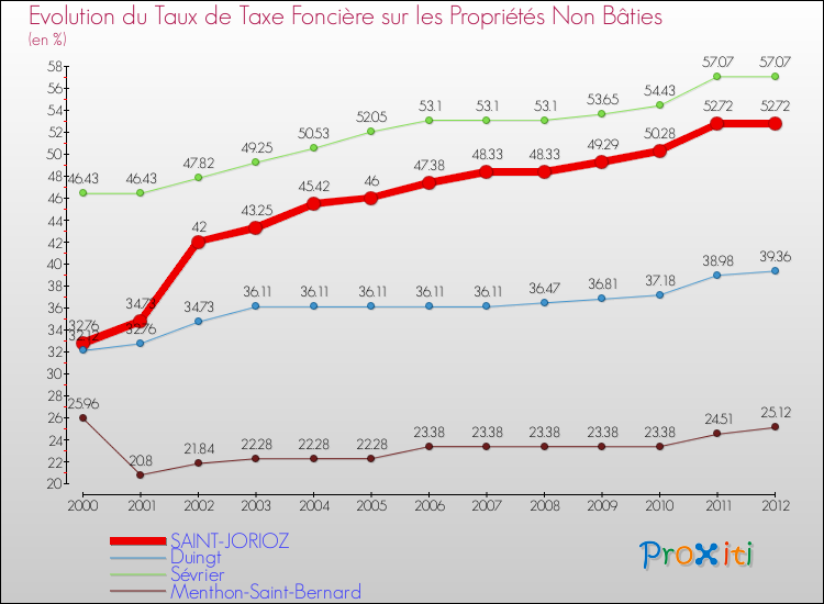 Evolution du taux de la taxe foncière sur les immeubles et terrains non batis pour SAINT-JORIOZ et les communes proches de 2000 à 2012 Comparaison des taux de la taxe foncière sur les immeubles et terrains non batis pour SAINT-JORIOZ et les communes voisines de 2000 à 2012