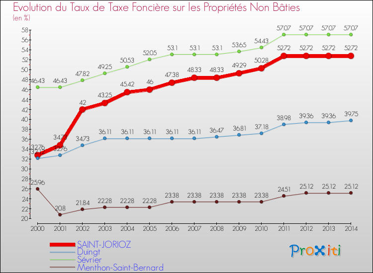 Evolution du taux de la taxe foncière sur les immeubles et terrains non batis pour SAINT-JORIOZ et les communes proches de 2000 à 2014 Comparaison des taux de la taxe foncière sur les immeubles et terrains non batis pour SAINT-JORIOZ et les communes voisines de 2000 à 2014