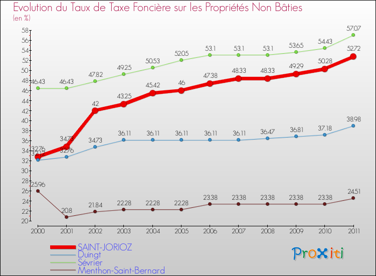 Evolution du taux de la taxe foncière sur les immeubles et terrains non batis pour SAINT-JORIOZ et les communes proches Comparaison des taux de la taxe foncière sur les immeubles et terrains non batis pour SAINT-JORIOZ et les communes voisines